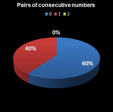 statistics euromillions plus pair of consecutive numbers