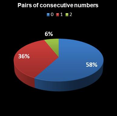 statistics euromillions plus pair of consecutive numbers