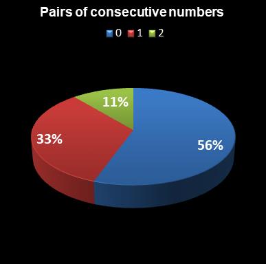 statistics euromillions plus pair of consecutive numbers