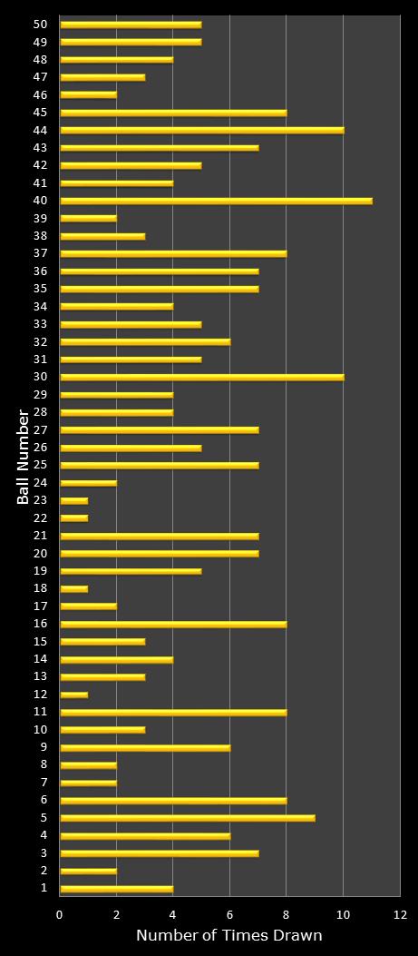statistics euromillions plus winning number frequency