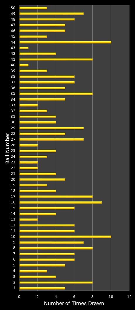 statistics euromillions plus winning number frequency