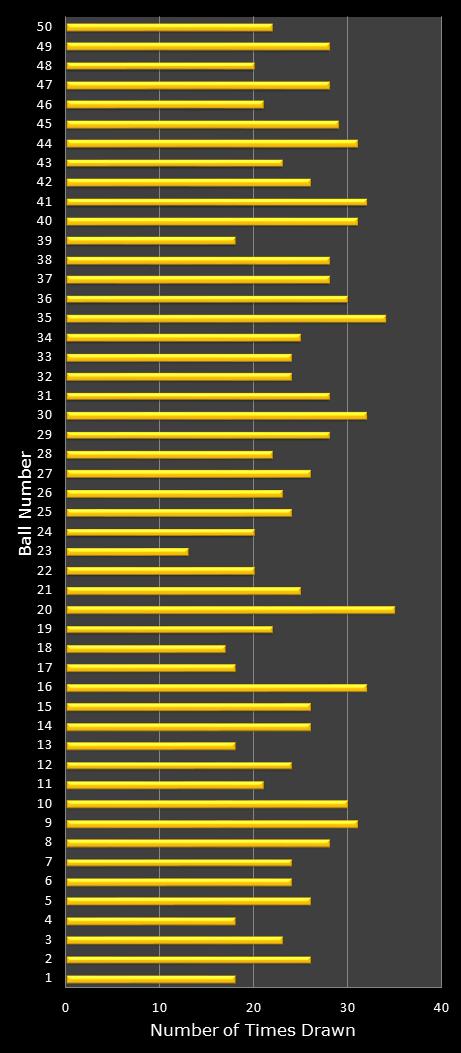 statistics euromillions plus winning number frequency