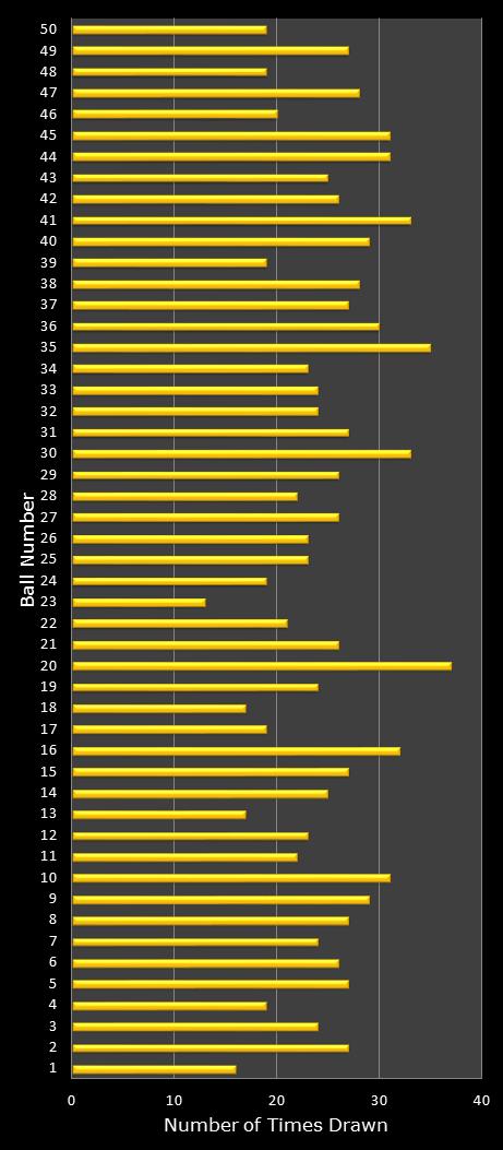 statistics euromillions plus winning number frequency
