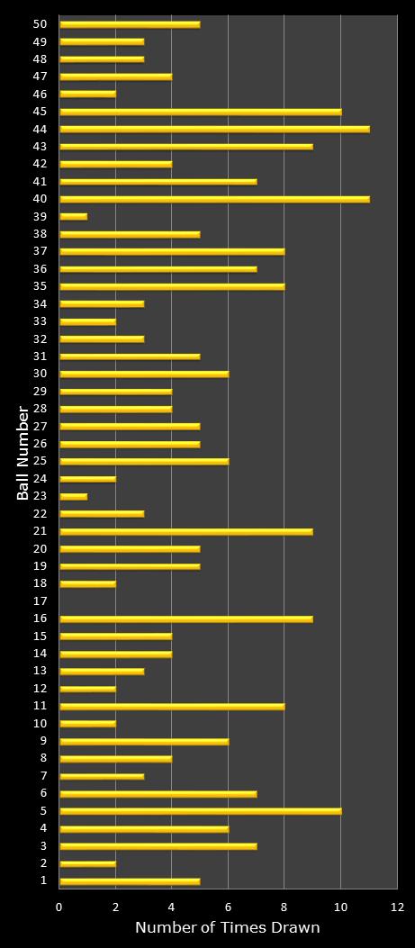 statistics euromillions plus winning number frequency