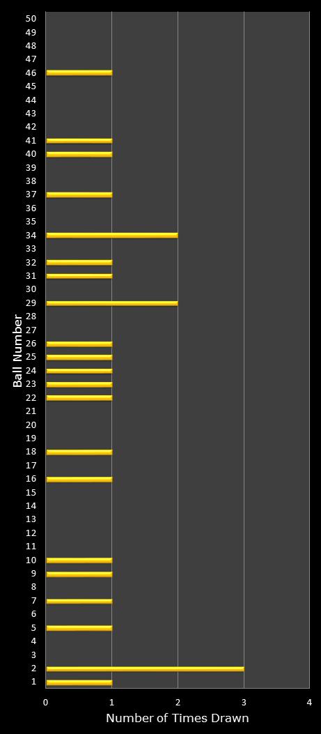 statistics euromillions plus winning number frequency