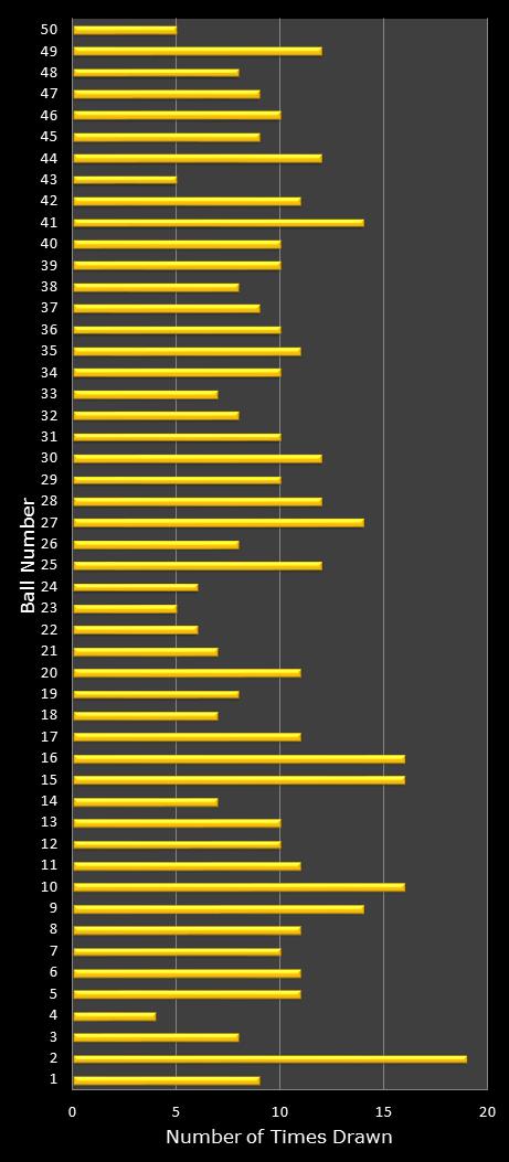 statistics euromillions plus winning number frequency