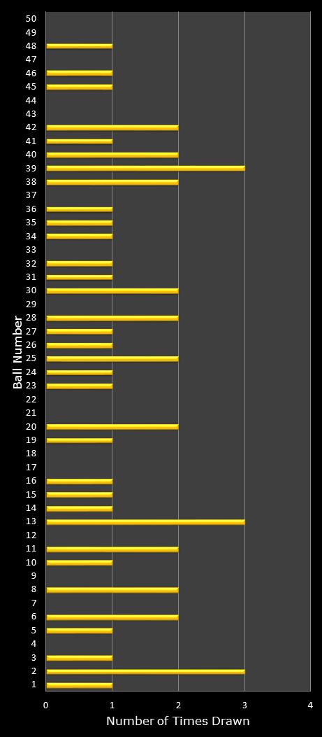statistics euromillions plus winning number frequency