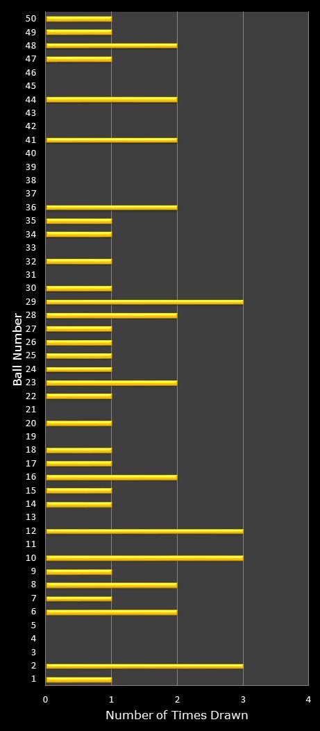 statistics euromillions plus winning number frequency