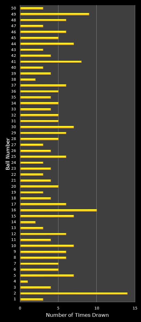 statistics euromillions plus winning number frequency