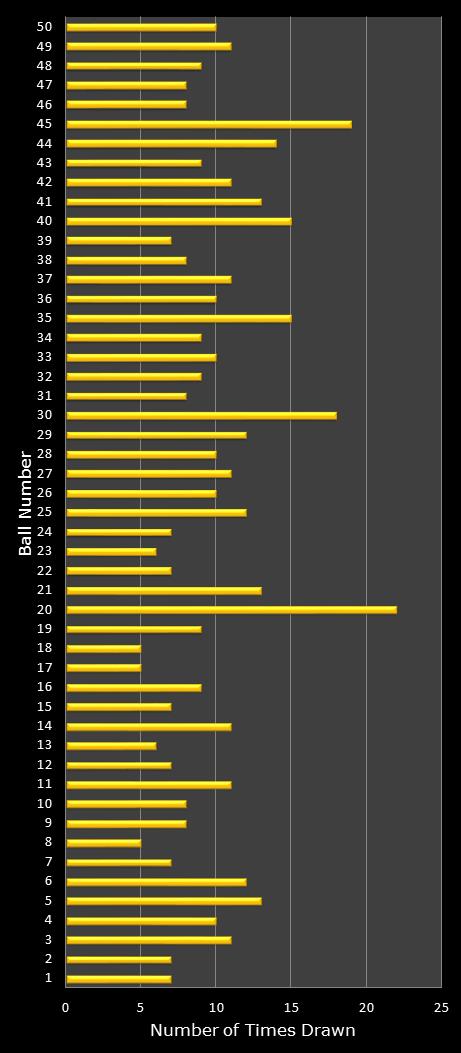 statistics euromillions plus winning number frequency
