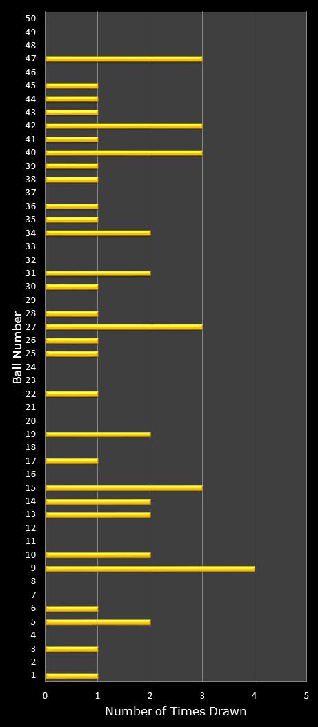 statistics euromillions plus winning number frequency
