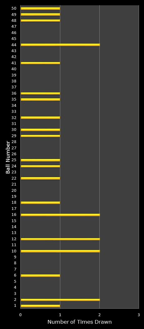statistics euromillions plus winning number frequency