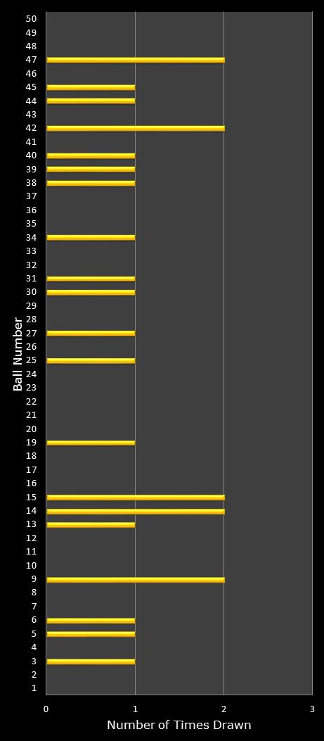 statistics euromillions plus winning number frequency