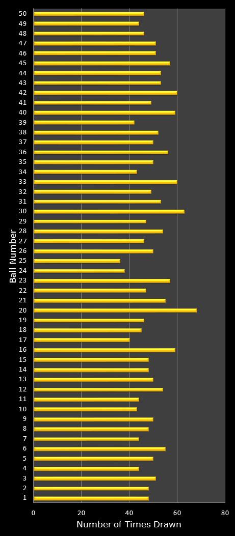 statistics euromillions plus winning number frequency