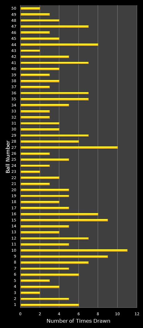 statistics euromillions plus winning number frequency