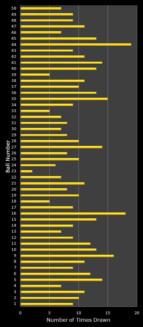 statistics euromillions plus winning number frequency