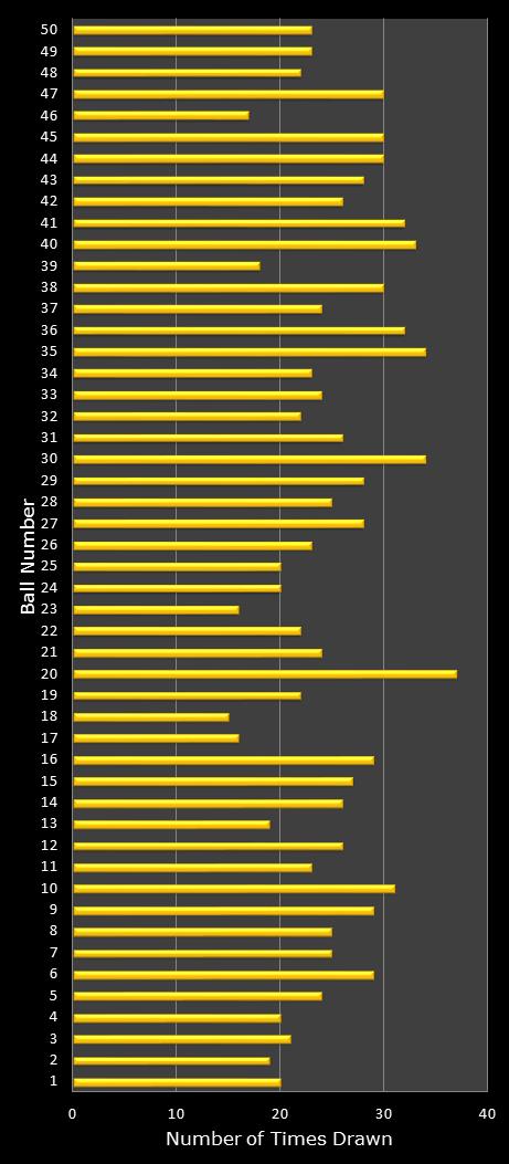 statistics euromillions plus winning number frequency