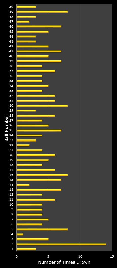 statistics euromillions plus winning number frequency