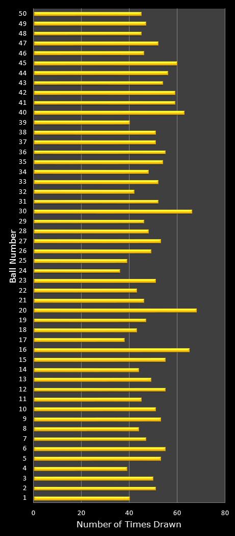 statistics euromillions plus winning number frequency
