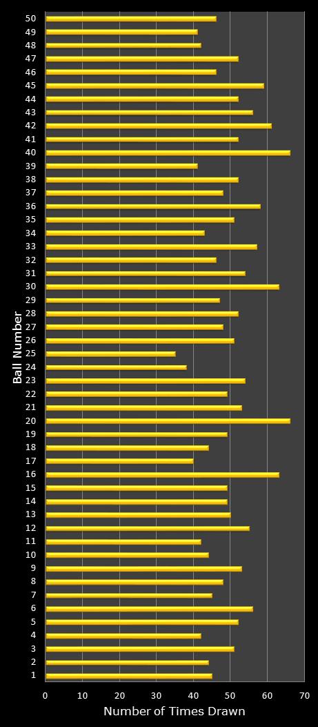 statistics euromillions plus winning number frequency