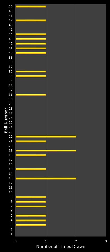 statistics euromillions plus winning number frequency