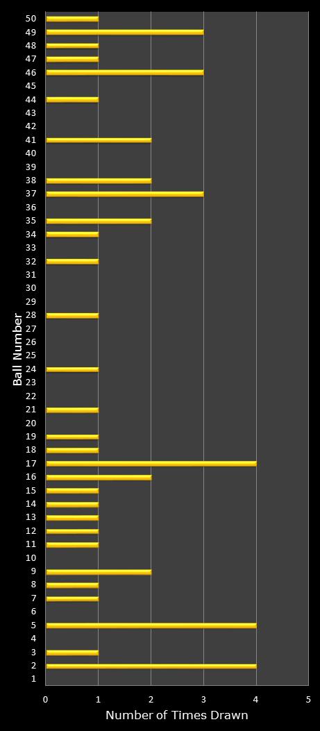 statistics euromillions plus winning number frequency