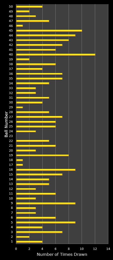 statistics euromillions plus winning number frequency