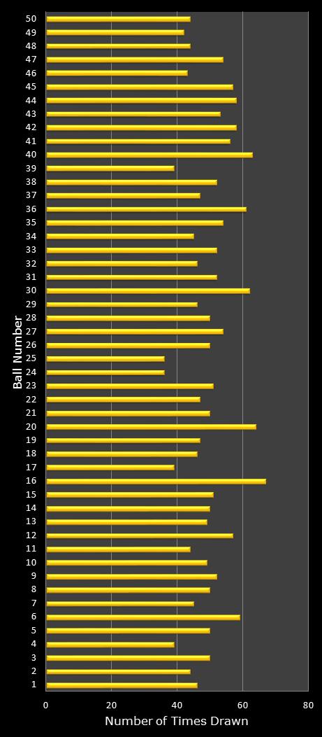 statistics euromillions plus winning number frequency