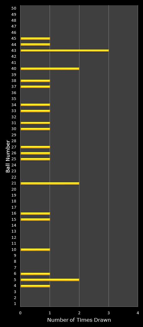 statistics euromillions plus winning number frequency