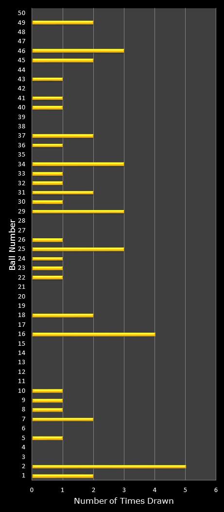 statistics euromillions plus winning number frequency