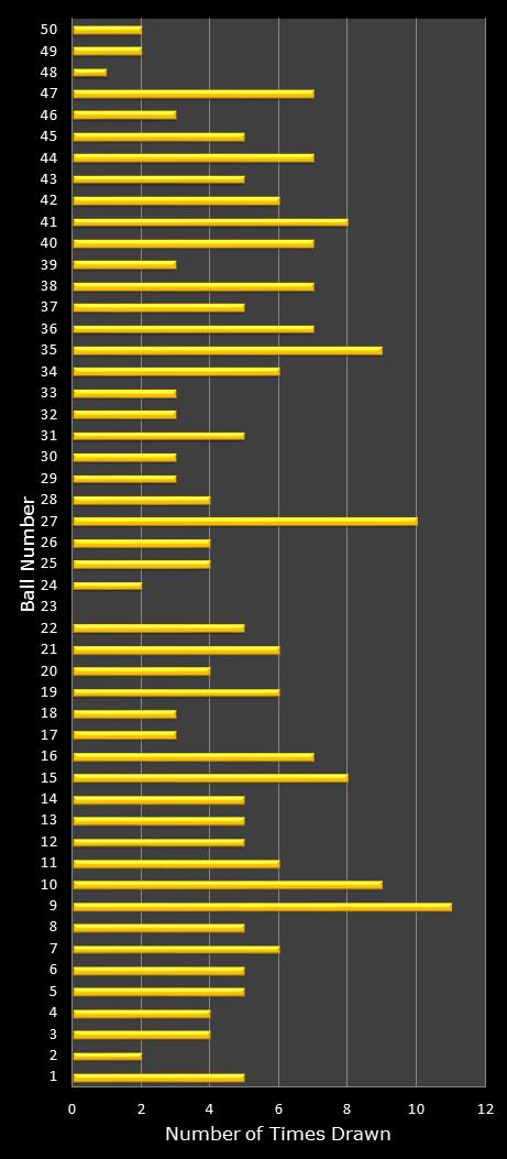 statistics euromillions plus winning number frequency