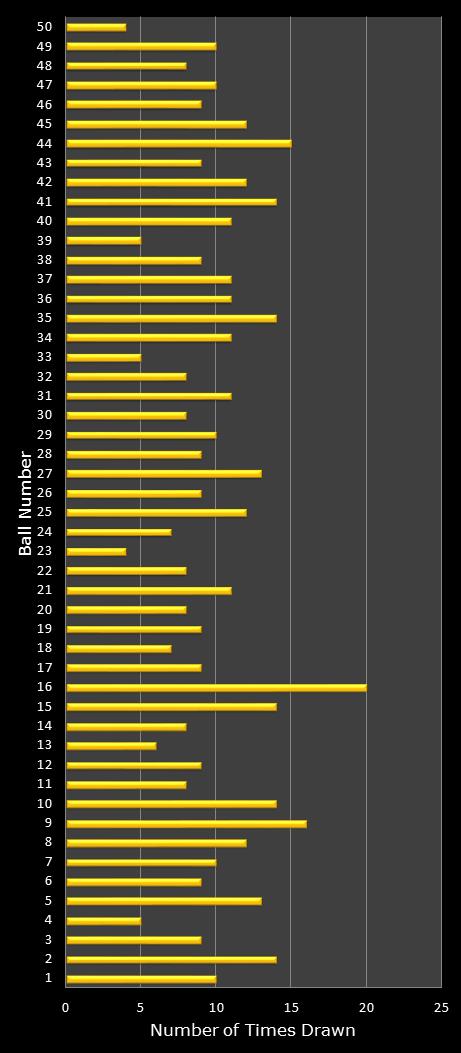 statistics euromillions plus winning number frequency