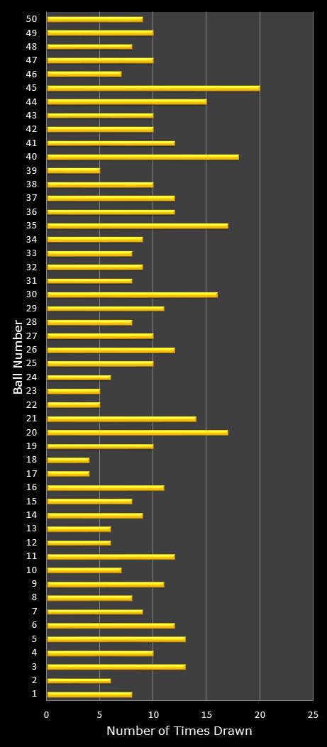 statistics euromillions plus winning number frequency