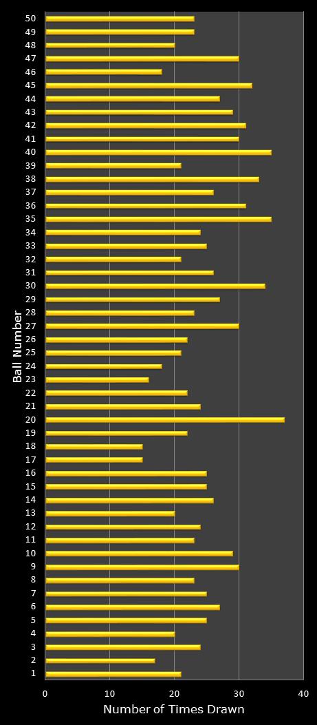 statistics euromillions plus winning number frequency