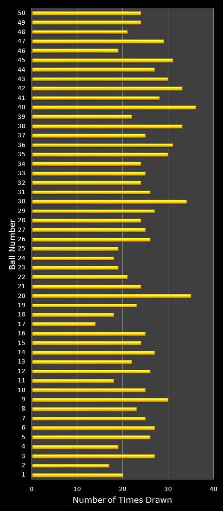statistics euromillions plus winning number frequency