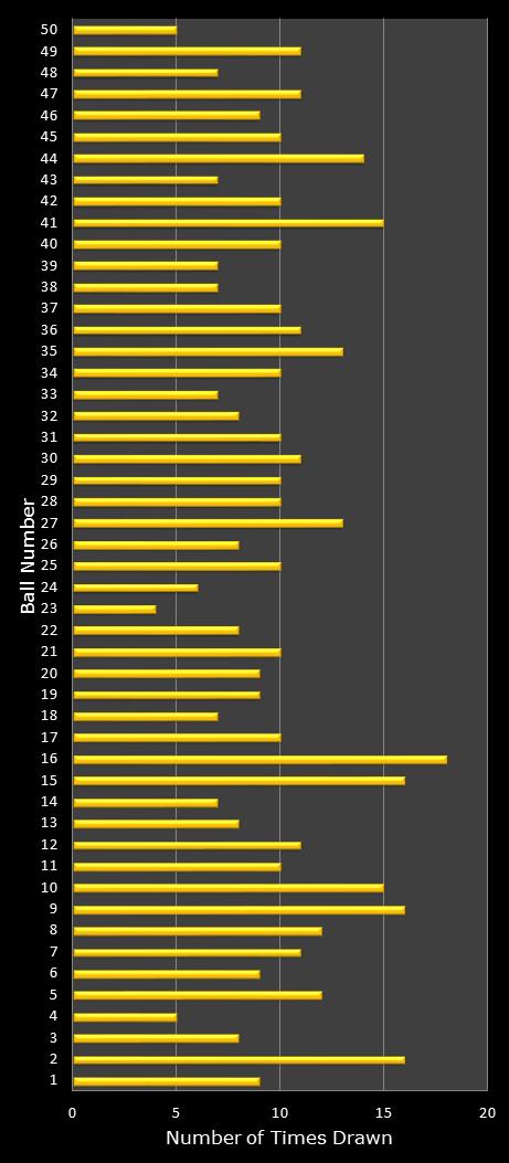 statistics euromillions plus winning number frequency