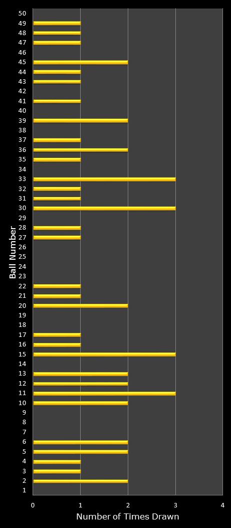 statistics euromillions plus winning number frequency