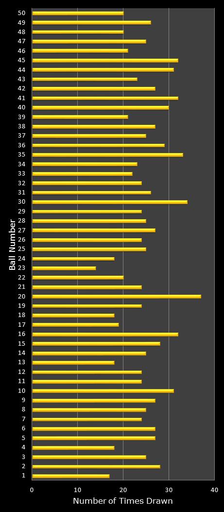 statistics euromillions plus winning number frequency