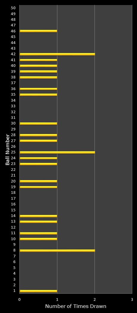 statistics euromillions plus winning number frequency