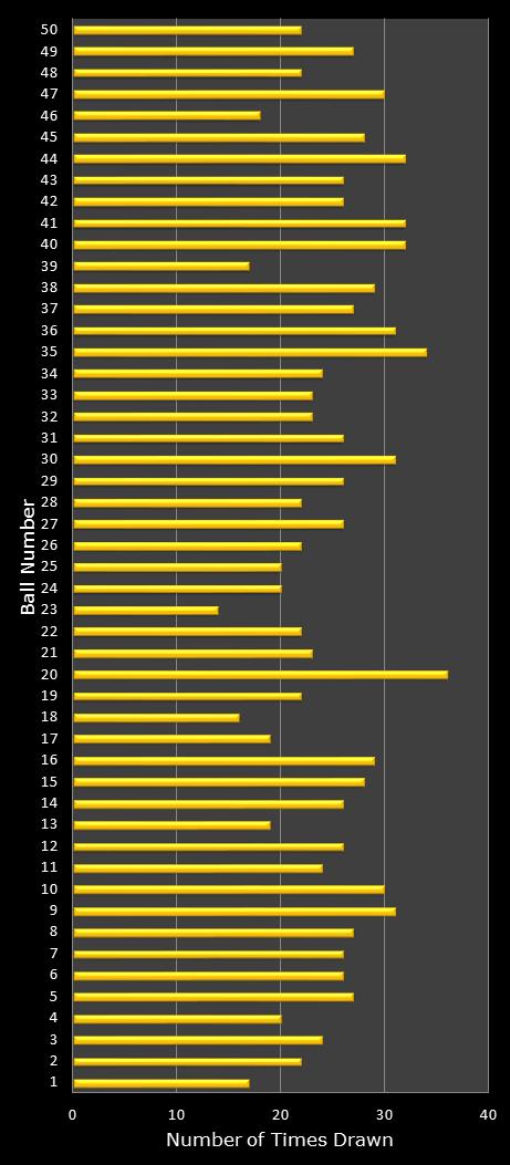 statistics euromillions plus winning number frequency
