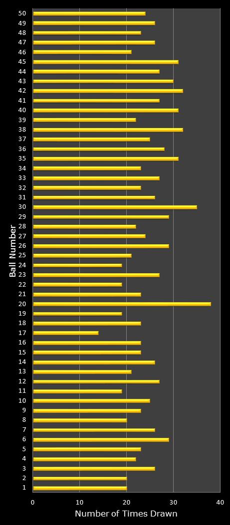 statistics euromillions plus winning number frequency