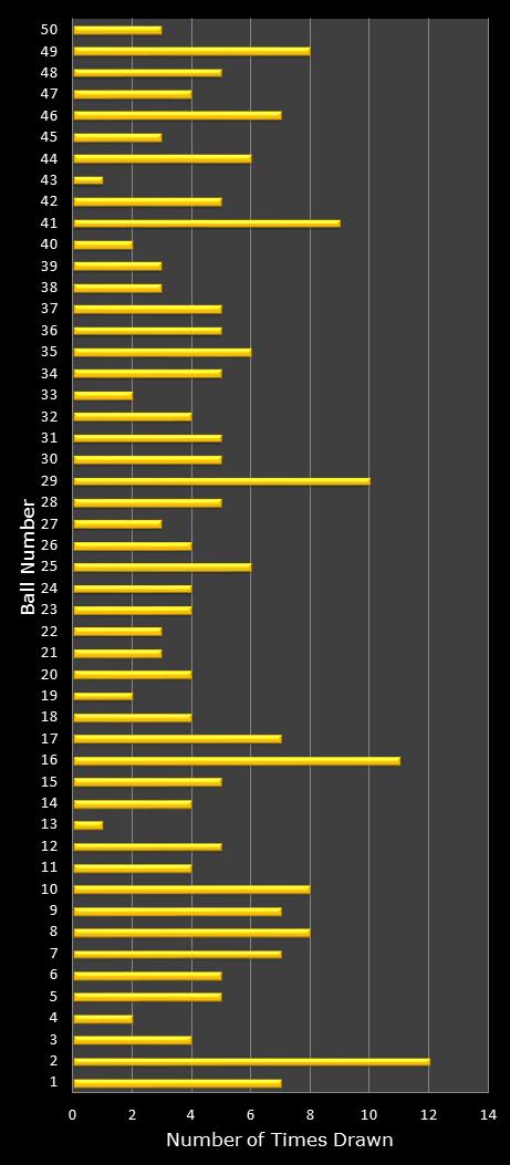 statistics euromillions plus winning number frequency
