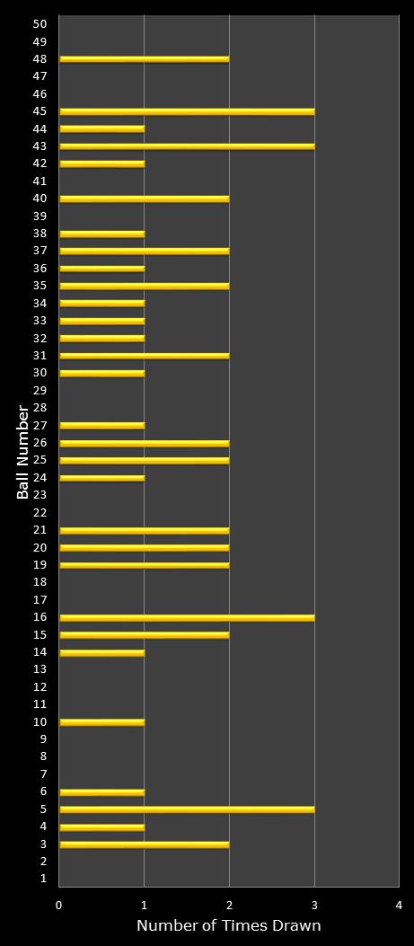 statistics euromillions plus winning number frequency