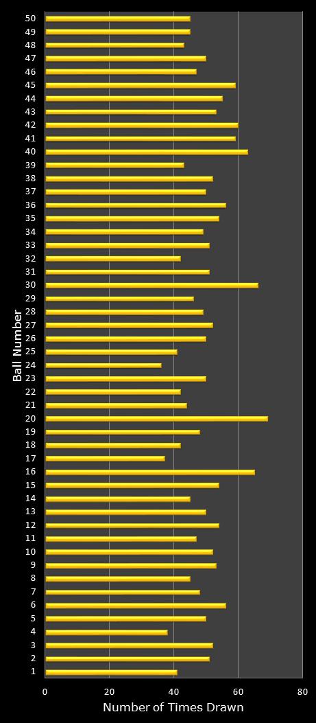 statistics euromillions plus winning number frequency