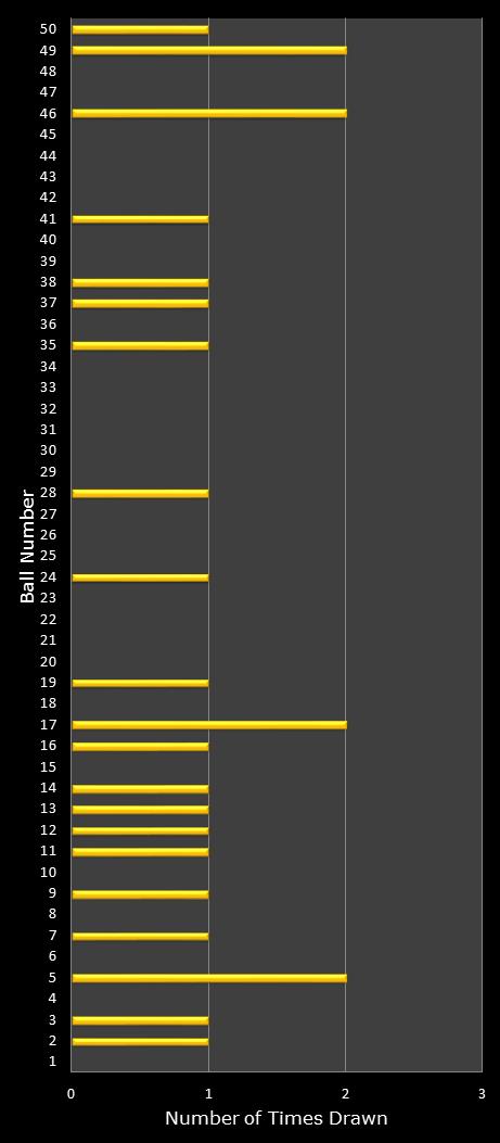 statistics euromillions plus winning number frequency