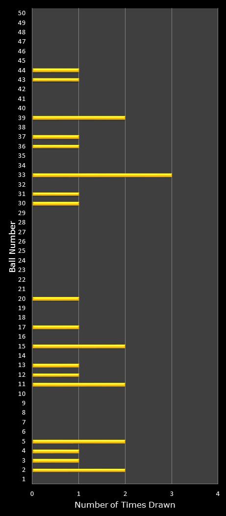 statistics euromillions plus winning number frequency