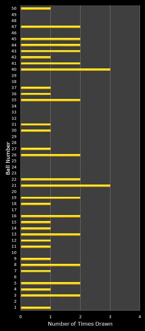 statistics euromillions plus winning number frequency