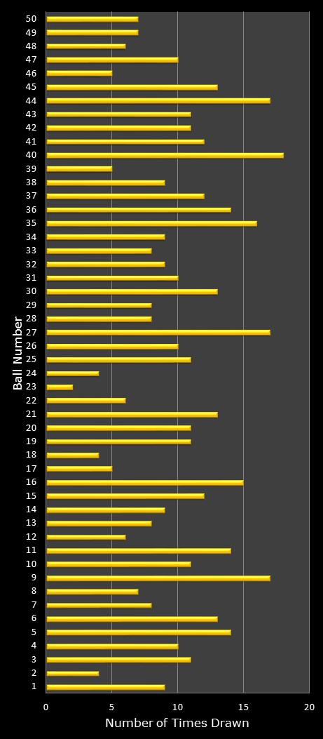 statistics euromillions plus winning number frequency