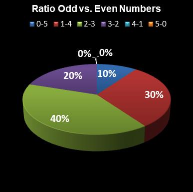 statistics euromillions plus ratio odd even numbers