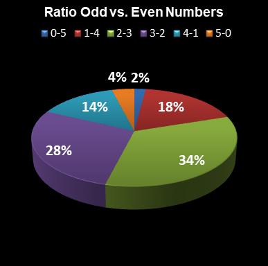 statistics euromillions plus ratio odd even numbers